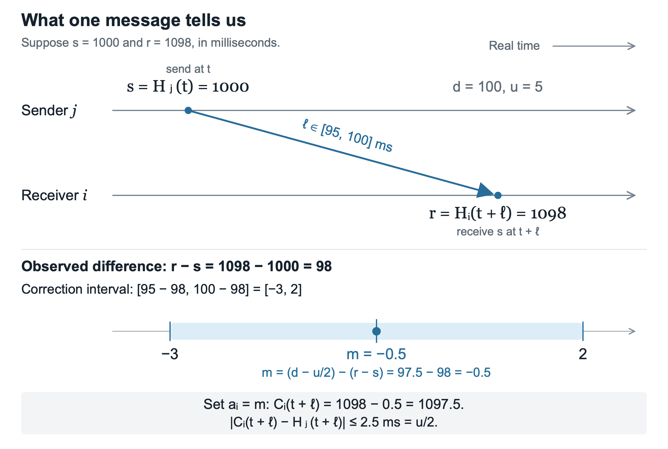 Suppose the sender sends s=1000 and the receiver observes r=1098, with message delay between 95 and 100 milliseconds. The observed difference is r-s=98. The clock difference lies in [95-98,100-98]=[-3,2], so the midpoint correction is m=97.5-98=-0.5. The corrected clock is 1097.5, within 2.5 milliseconds of the sender’s hardware clock at receipt.