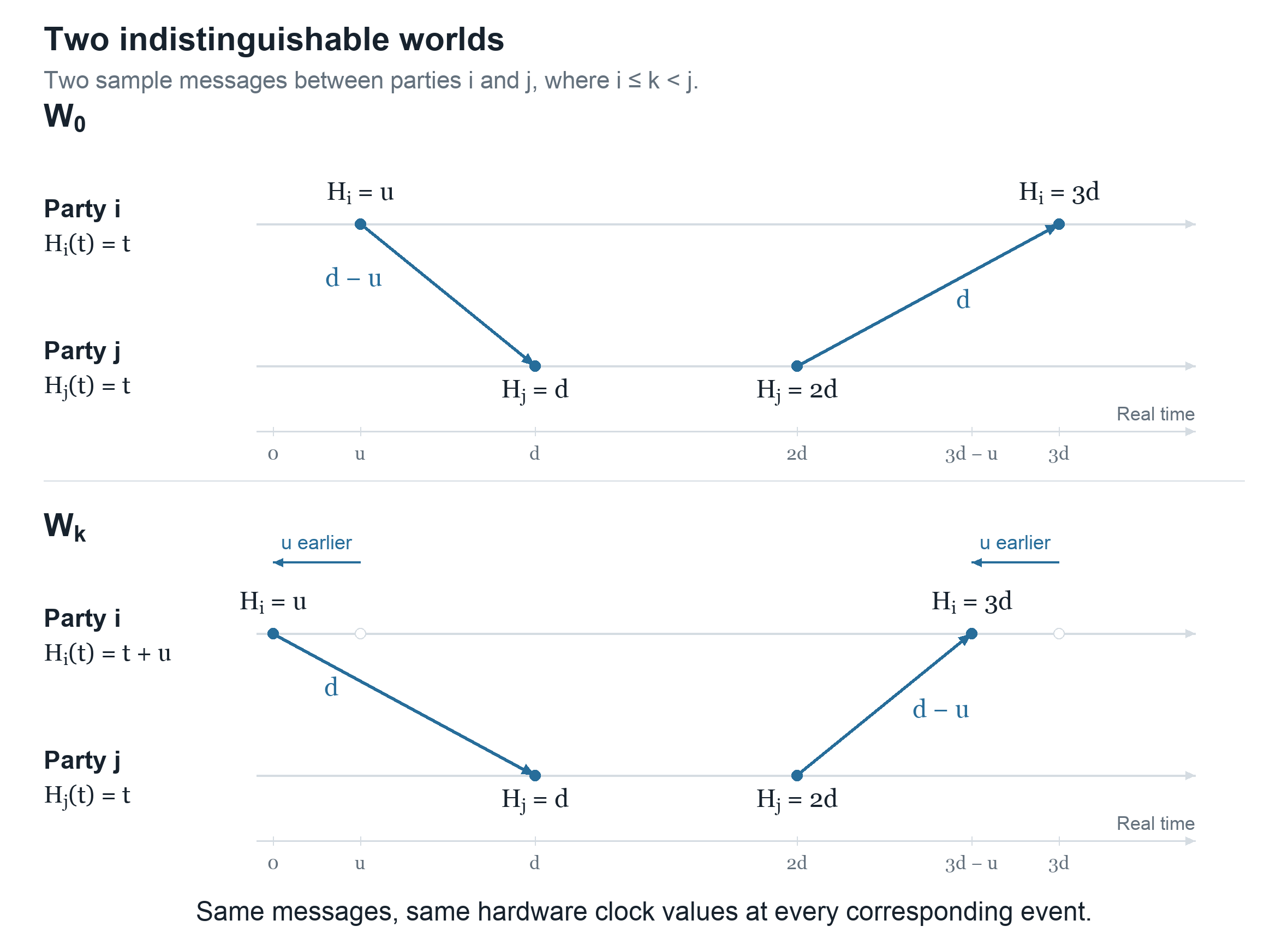 Two sample messages between parties i and j, where i is in the shifted prefix and j is outside it. In Wk, i sends and receives u earlier and has hardware offset u. The channel delays exchange d-u and d, while every corresponding event has the same hardware clock value as in W0.