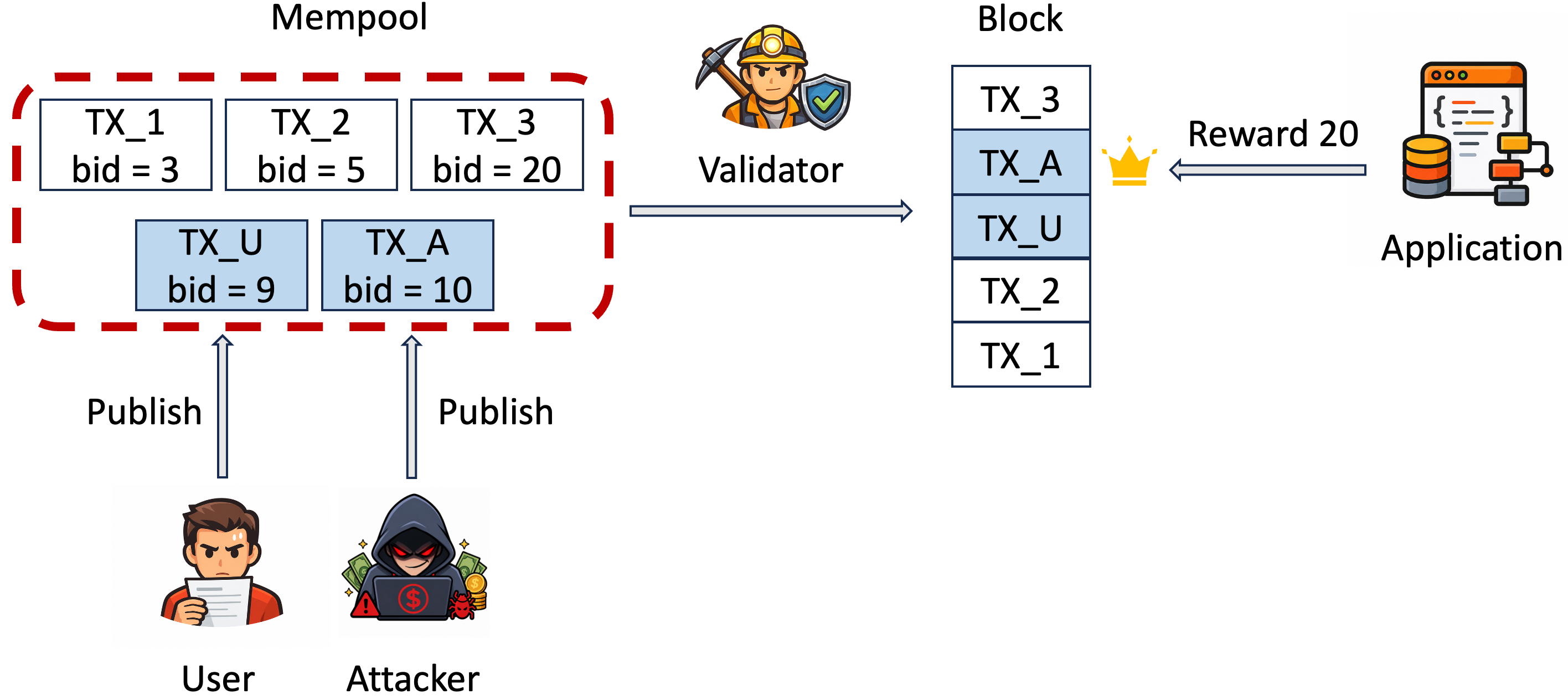 An attacker front-runs the user