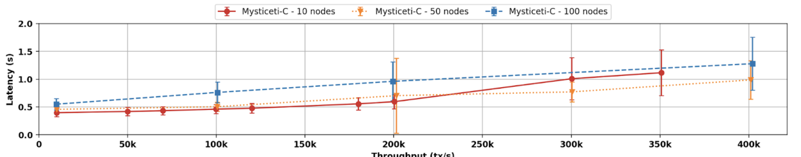 Mysticeti Performance