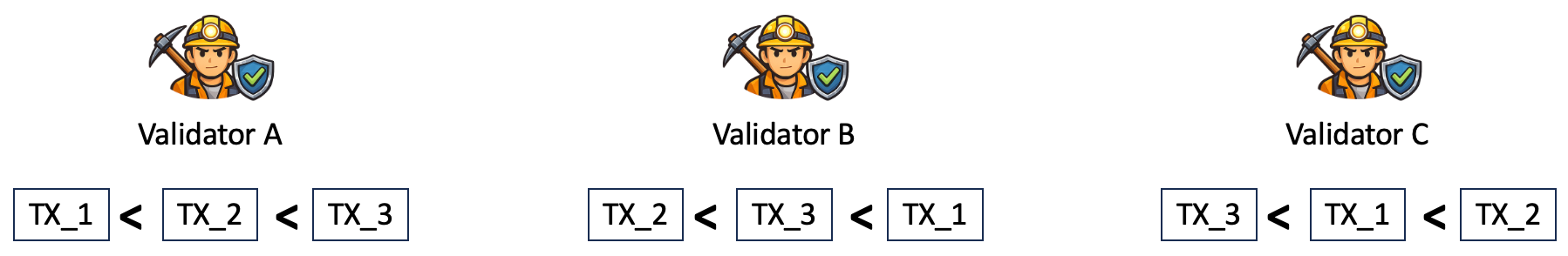 Three validators receive the transactions in different orders