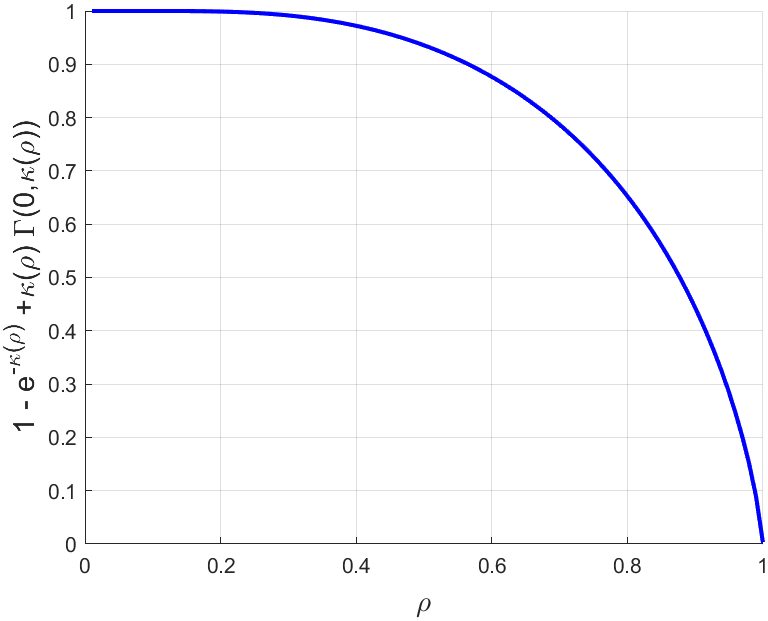 Graph of partial-utilization probability