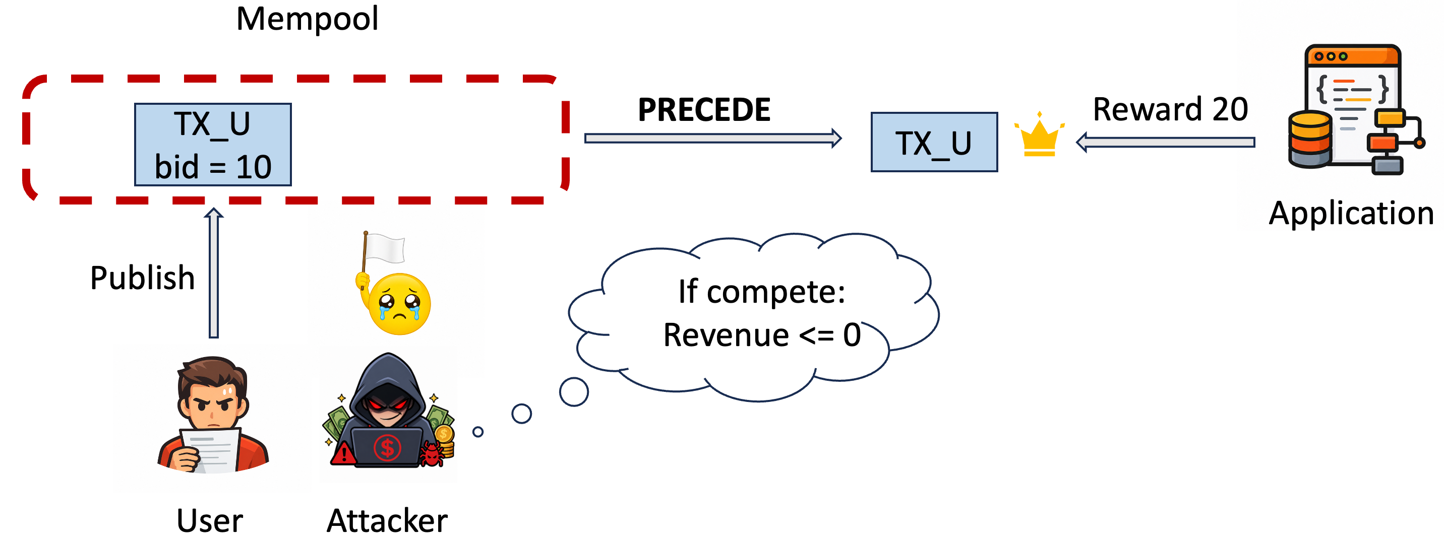 Entry deterrence with PRECEDE