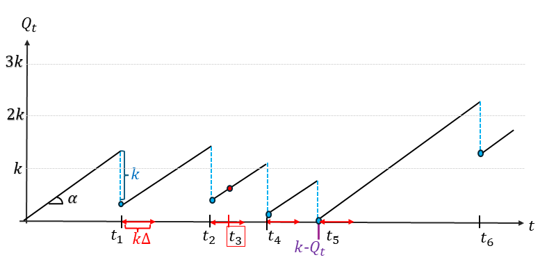 Sample path of the mempool size process