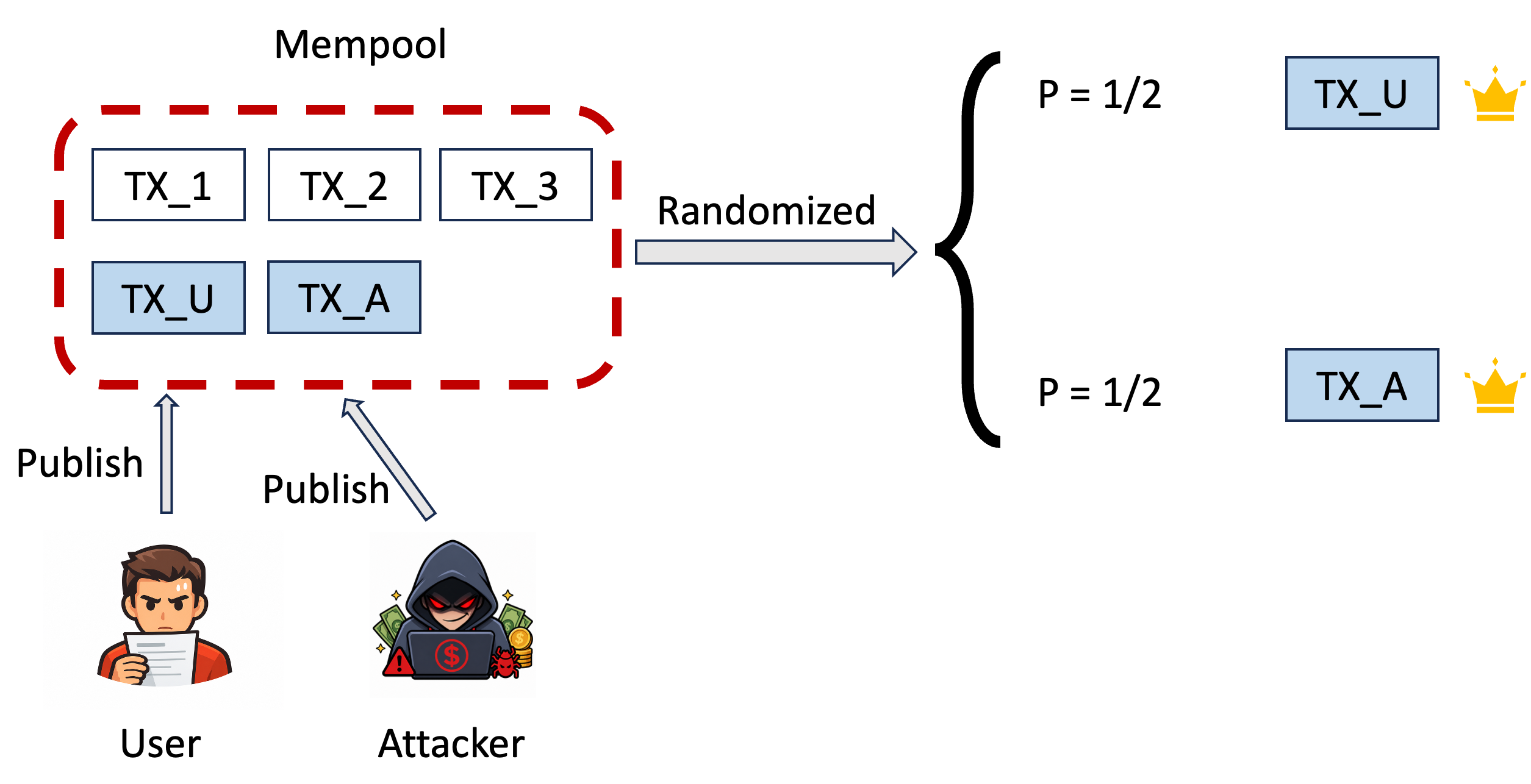 Uniform randomization gives each transaction an equal chance