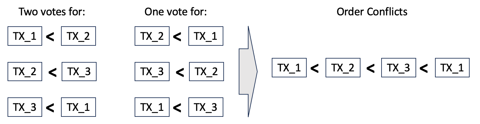 Majority voting on each pair yields a cycle